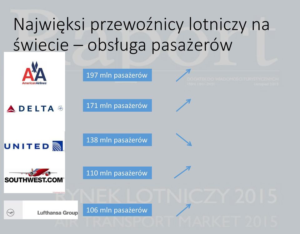 pasażerów 171 mln pasażerów 138 mln