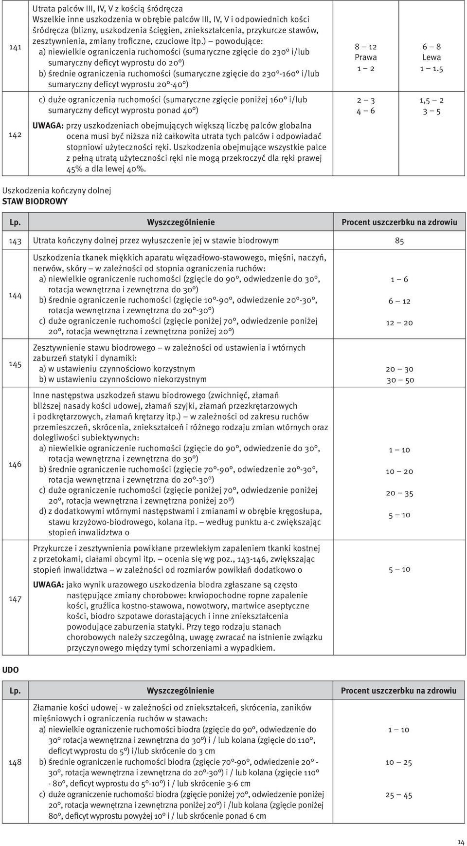 ) powodujące: a) niewielkie ograniczenia ruchomości (sumaryczne zgięcie do 230 i/lub sumaryczny deficyt wyprostu do 20 ) b) średnie ograniczenia ruchomości (sumaryczne zgięcie do 230-160 i/lub