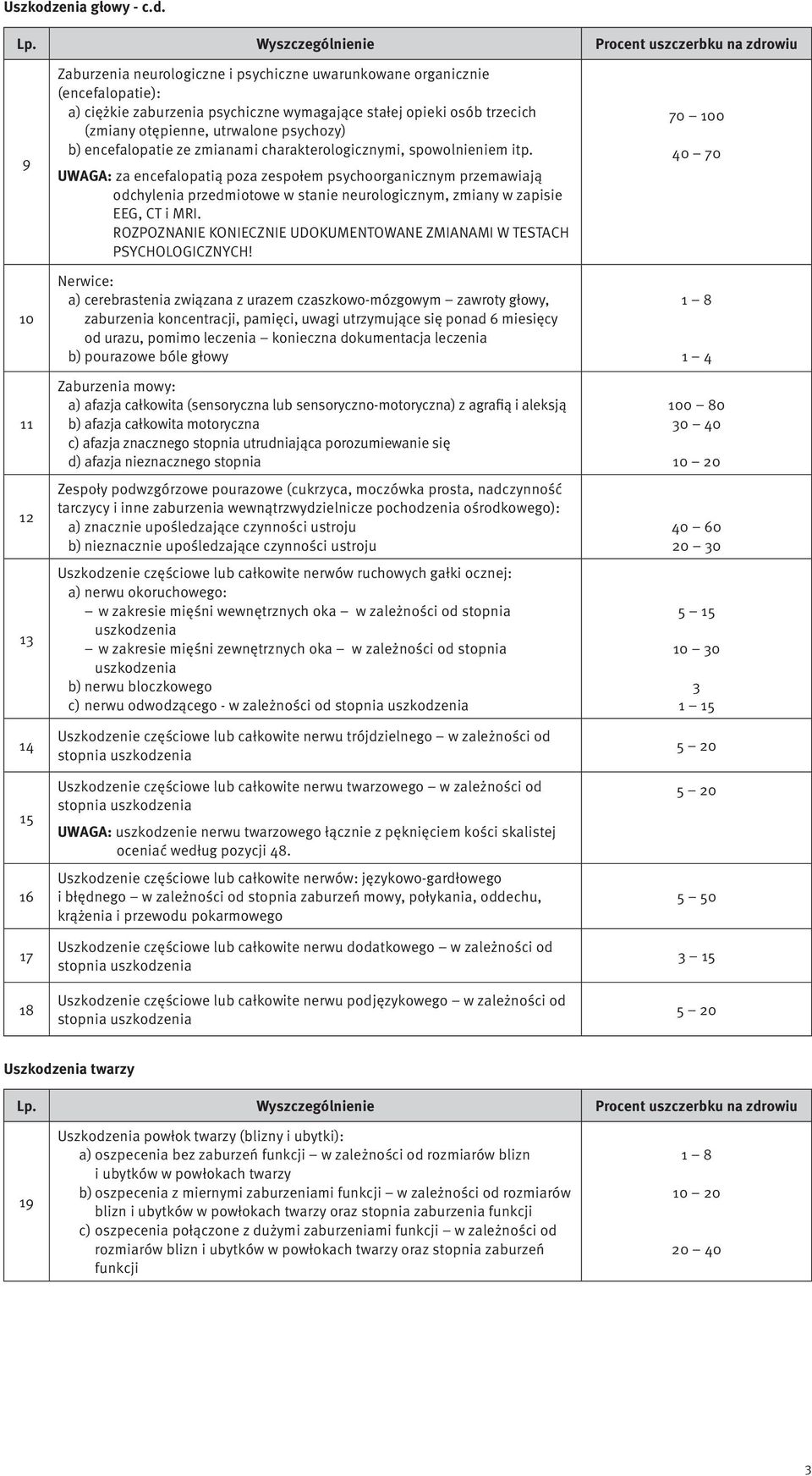 9 11 12 13 14 1 16 17 18 Zaburzenia neurologiczne i psychiczne uwarunkowane organicznie (encefalopatie): a) ciężkie zaburzenia psychiczne wymagające stałej opieki osób trzecich (zmiany otępienne,