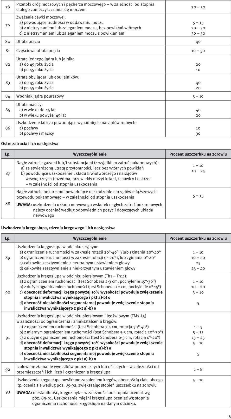 a) do 4 roku życia b) po 4 roku życia Utrata obu jąder lub obu jajników: a) do 4 roku życia b) po 4 roku życia 84 Wodniak jądra pourazowy 8 86 Utrata macicy: a) w wieku do 4 lat b) w wieku powyżej 4