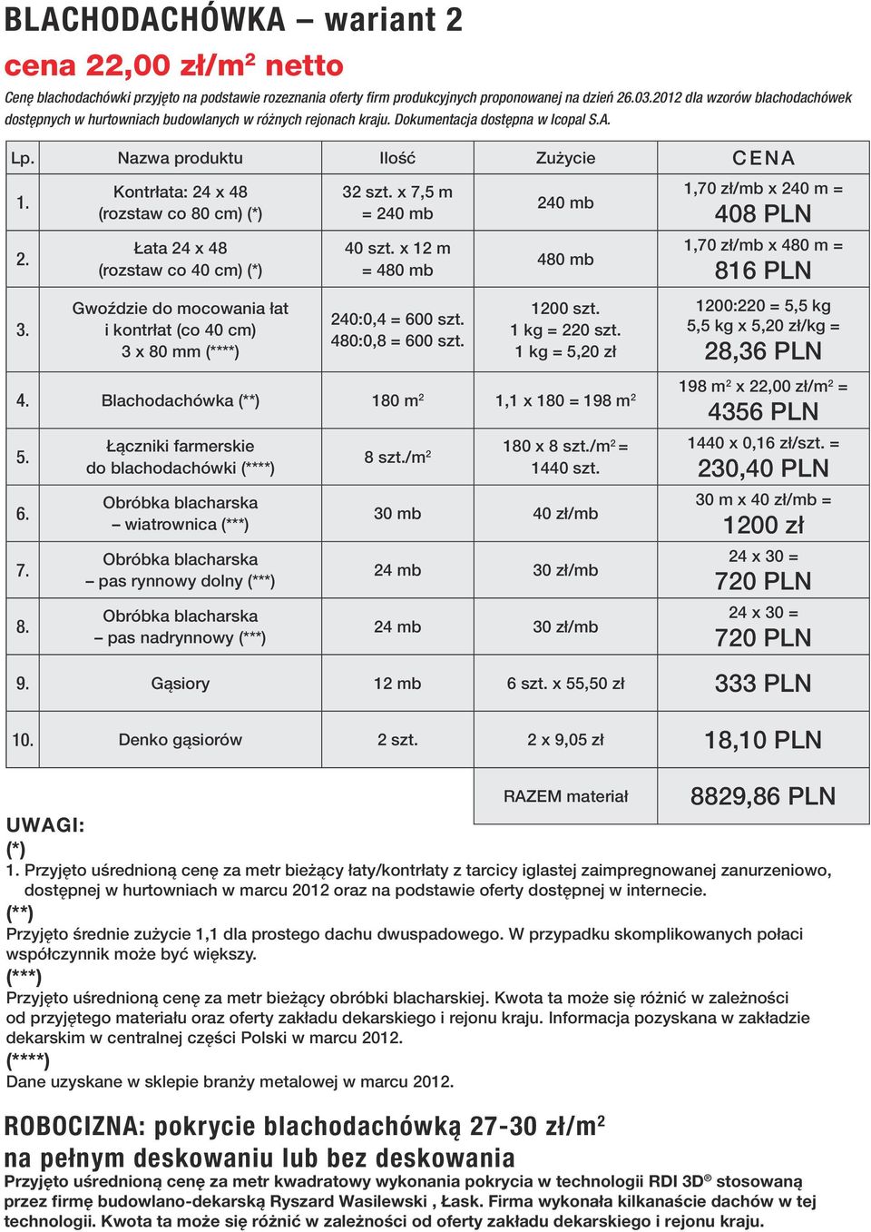 x 7,5 m = 1,70 zł/mb x 240 m = 408 PLN Łata 24 x 48 (rozstaw co 40 cm) 40 szt. x 12 m = 1,70 zł/mb x 480 m = 816 PLN 3.