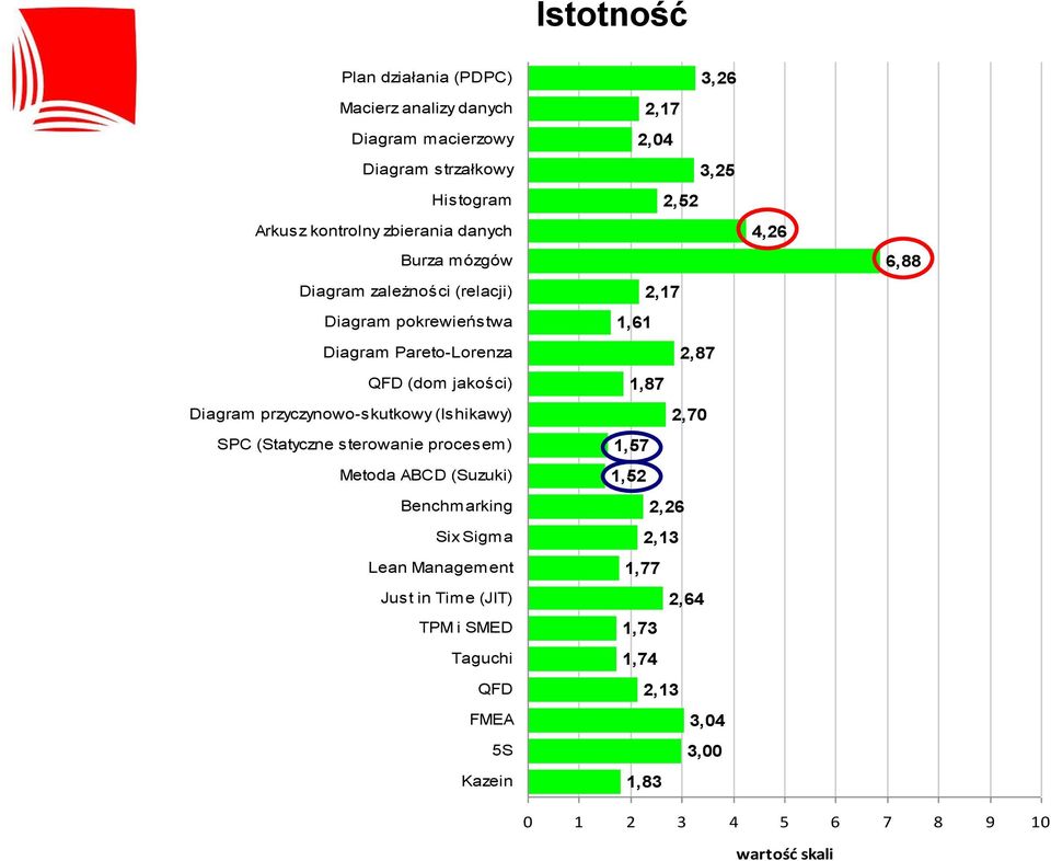 (Statyczne sterowanie procesem) Metoda ABCD (Suzuki) Benchmarking Six Sigma Lean Management Just in Time (JIT) TPM i SMED Taguchi QFD FMEA 5S