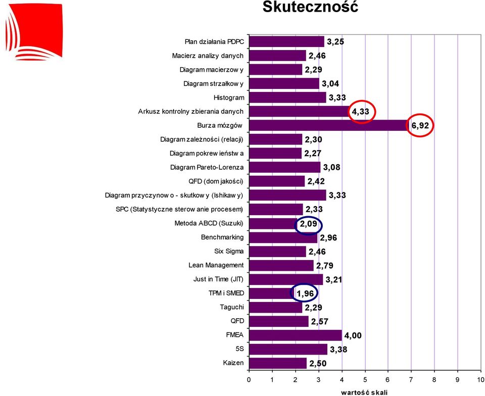 (Statystyczne sterow anie procesem) Metoda ABCD (Suzuki) Benchmarking Six Sigma Lean Management Just in Time (JIT) TPM i SMED Taguchi QFD FMEA 5S