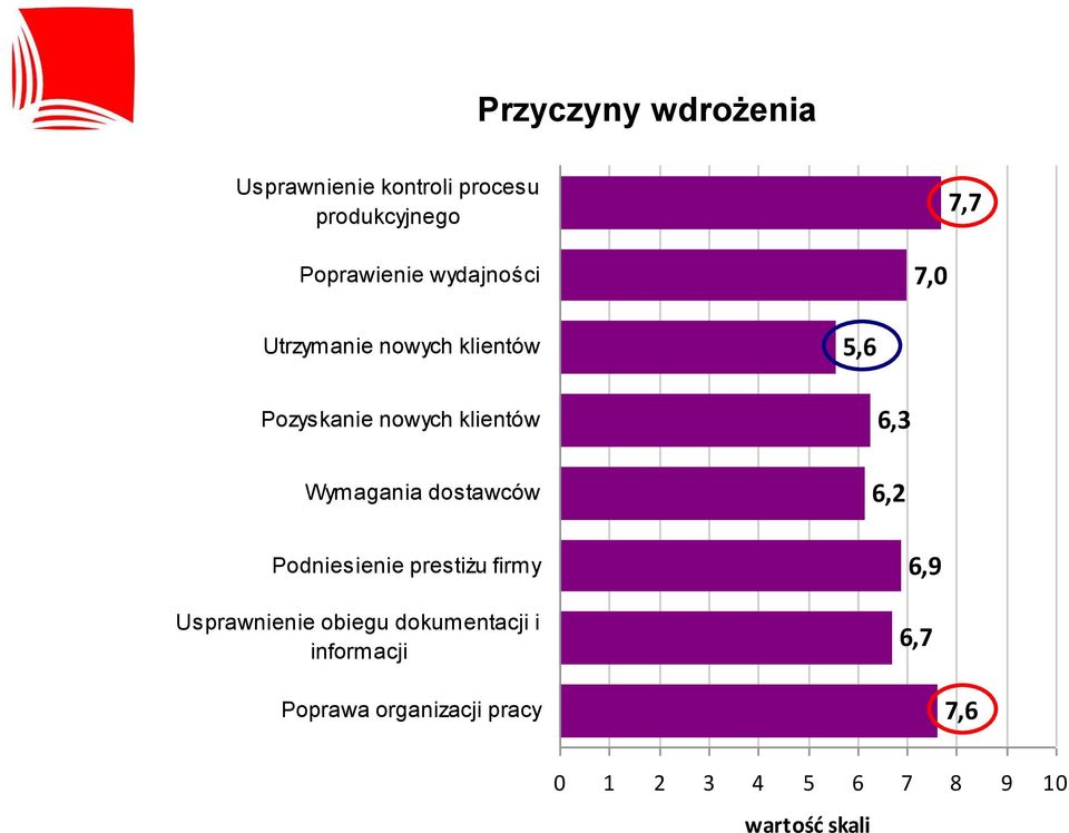 dostawców Podniesienie prestiżu firmy Usprawnienie obiegu dokumentacji i