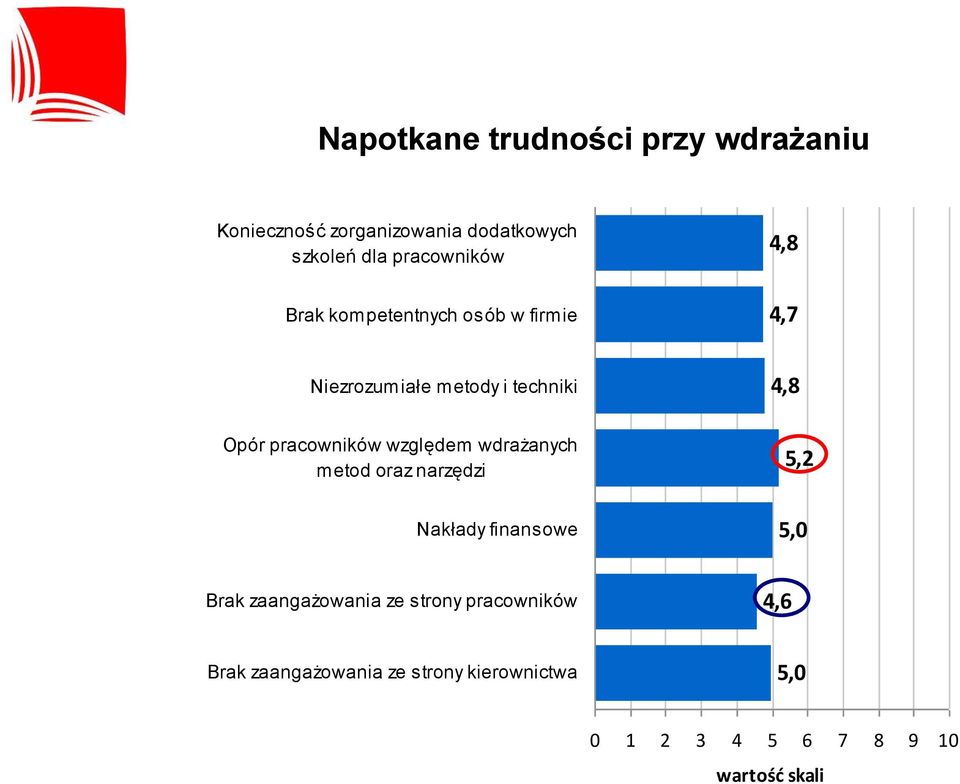 pracowników względem wdrażanych metod oraz narzędzi Nakłady finansowe 4,8 5,2 5,0 Brak