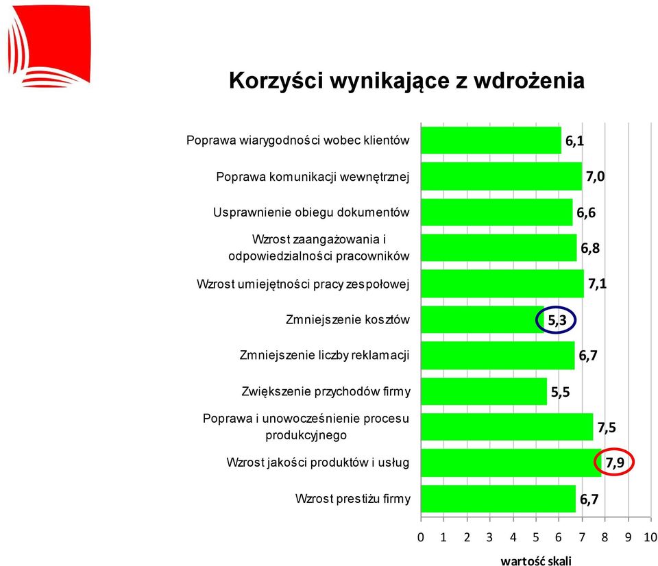 7,1 Zmniejszenie kosztów 5,3 Zmniejszenie liczby reklamacji 6,7 Zwiększenie przychodów firmy 5,5 Poprawa i