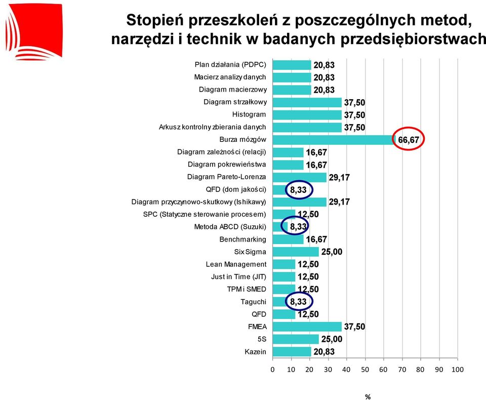 przyczynowo-skutkowy (Ishikawy) SPC (Statyczne sterowanie procesem) Metoda ABCD (Suzuki) Benchmarking Six Sigma Lean Management Just in Time (JIT) TPM i SMED Taguchi QFD