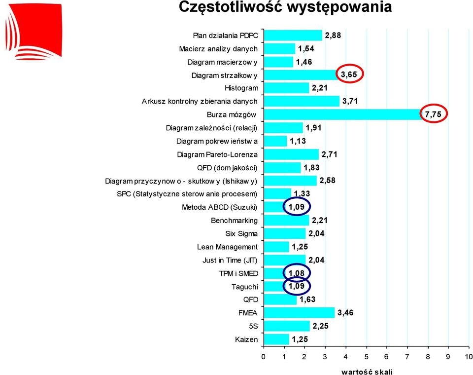 SPC (Statystyczne sterow anie procesem) Metoda ABCD (Suzuki) Benchmarking Six Sigma Lean Management Just in Time (JIT) TPM i SMED Taguchi QFD FMEA 5S