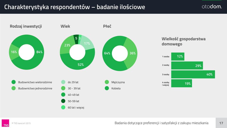 wielorodzinne do 29 lat Mężczyzna Budownictwo jednorodzinne 30-39 lat 40-49 lat 50-59 lat 60 lat i