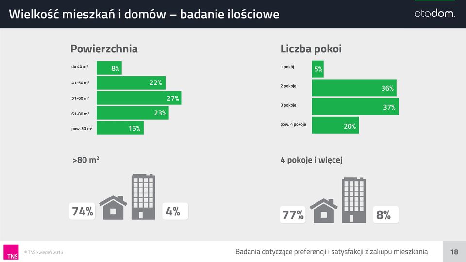 37% pow. 80 m 2 pow.