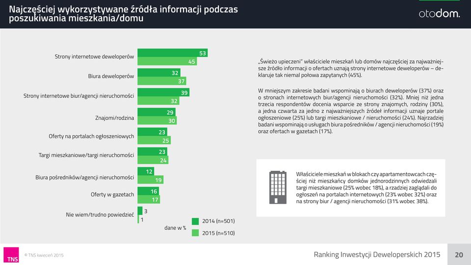 Strony internetowe biur/agencji nieruchomości Znajomi/rodzina Oferty na portalach ogłoszeniowych 23 25 32 29 30 39 W mniejszym zakresie badani wspominają o biurach deweloperów (37%) oraz o stronach