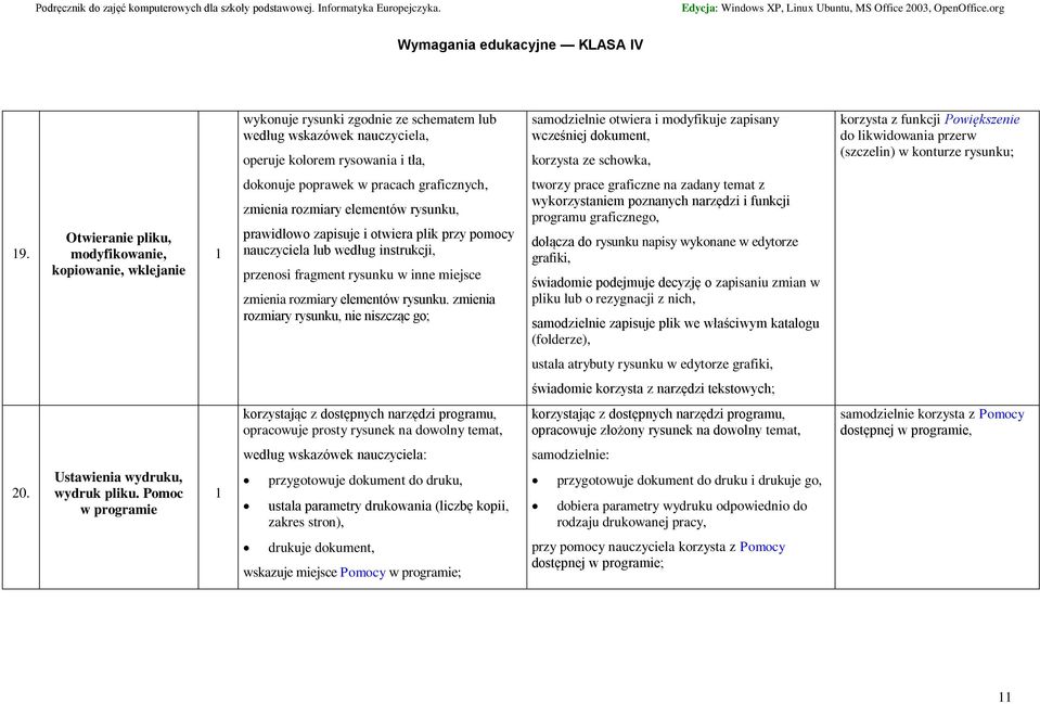 Otwieranie pliku, modyfikowanie, kopiowanie, wklejanie dokonuje poprawek w pracach graficznych, zmienia rozmiary elementów rysunku, prawidłowo zapisuje i otwiera plik przy pomocy nauczyciela lub