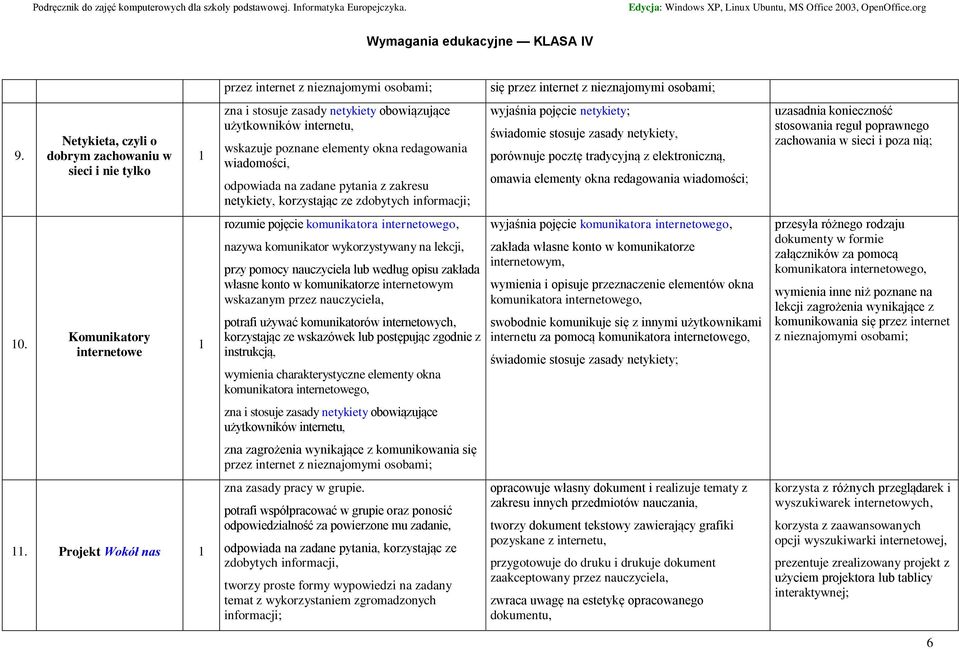 pytania z zakresu netykiety, korzystając ze zdobytych informacji; rozumie pojęcie komunikatora internetowego, nazywa komunikator wykorzystywany na lekcji, przy pomocy nauczyciela lub według opisu