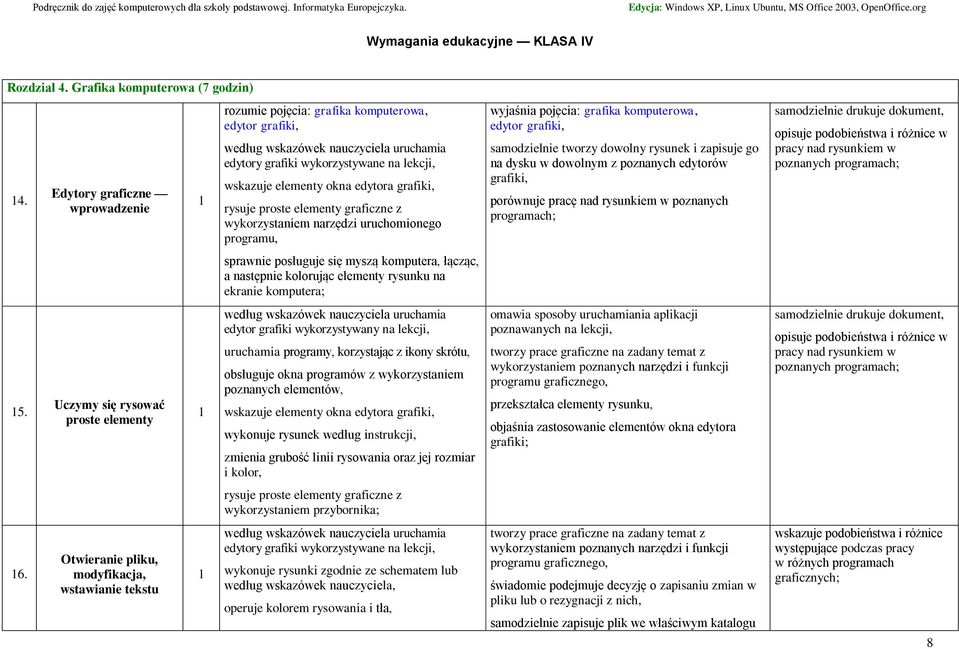 uruchamia edytory grafiki wykorzystywane na lekcji, wskazuje elementy okna edytora grafiki, rysuje proste elementy graficzne z wykorzystaniem narzędzi uruchomionego programu, sprawnie posługuje się