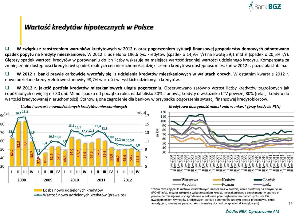 kredytów (spadek o 14,9% r/r) na kwotę 39,1 mld zł (spadek o 20,5% r/r). Głębszy spadek wartości kredytów w porównaniu do ich liczby wskazuje na malejąca wartość średniej wartości udzielanego kredytu.