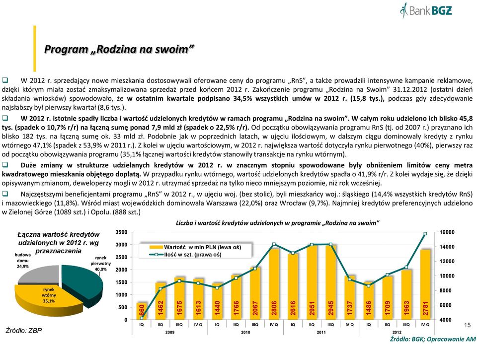 Zakończenie programu Rodzina na Swoim 31.12.2012 (ostatni dzień składania wniosków) spowodowało, że w ostatnim kwartale podpisano 34,5% wszystkich umów w 2012 r. (15,8 tys.