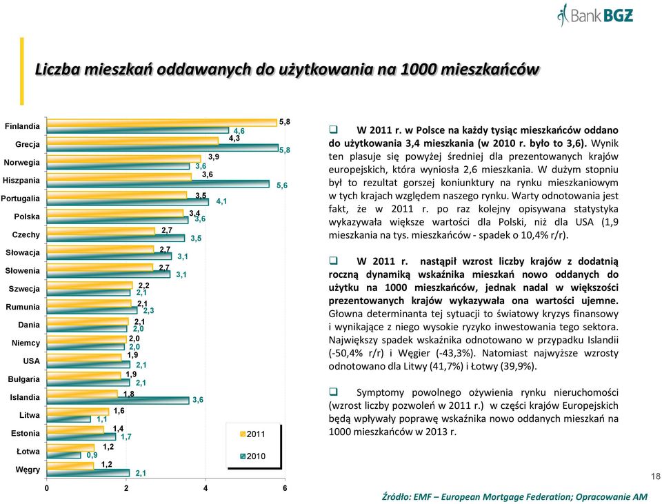 2011 r. w Polsce na każdy tysiąc mieszkańców oddano do użytkowania 3,4 mieszkania (w 2010 r. było to 3,6).