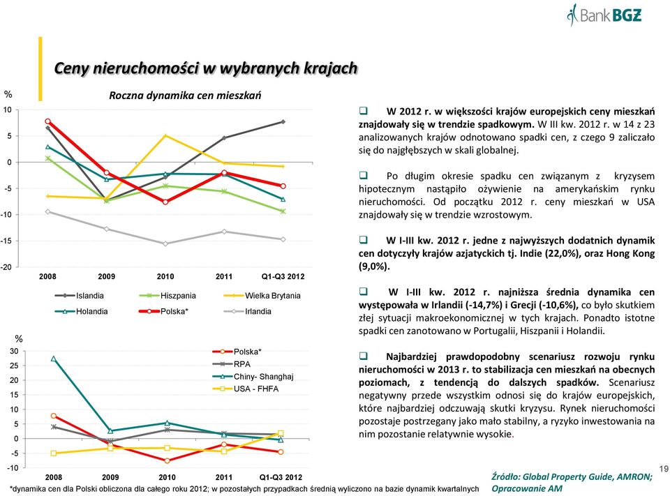 w 14 z 23 analizowanych krajów odnotowano spadki cen, z czego 9 zaliczało się do najgłębszych w skali globalnej.