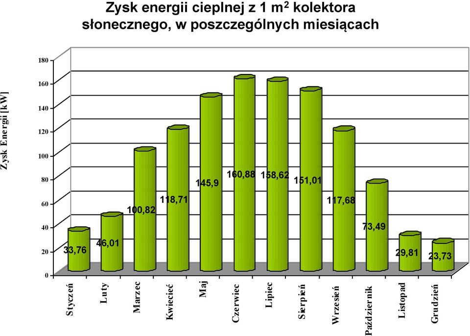 2 kolektora słonecznego, w poszczególnych miesiącach 180 160 140 120 100 80