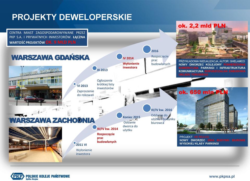 KOMERCYJNA PARKINGI I INFRASTRUKTURA KOMUNIKACYJNA DOPUSZCZALNA ZABUDOWA UKŁADU TOROWEGO VI 2013 Zaproszenie do rokowań Ogłoszenie krótkiej listy inwestorów ok. 650 mln PLN III/IV kw.