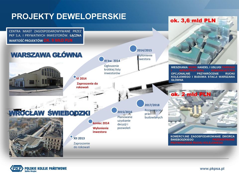 2014 Ogłoszenie krótkiej listy inwestorów 2014/2015 Wyłonienie inwestora MIESZKANIA BIURA HANDEL I USŁUGI PARKINGI I INFRASTRUKTURA KOMUNIKACYJNA OPCJONALNIE PRZYWRÓCENIE