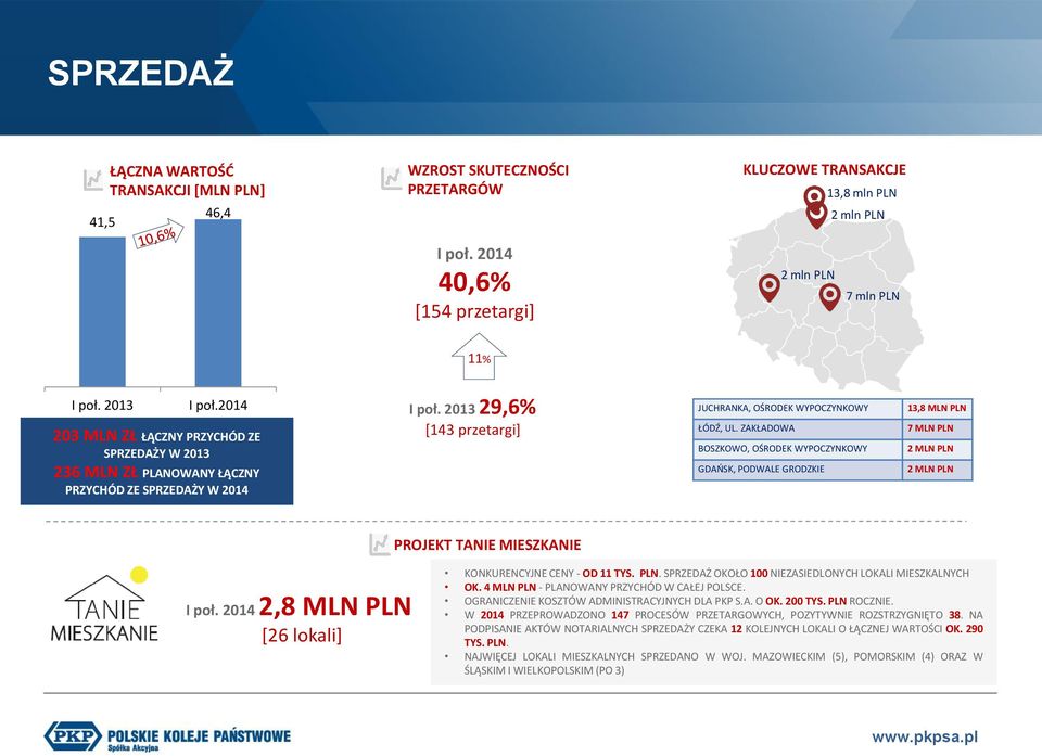 ZAKŁADOWA BOSZKOWO, OŚRODEK WYPOCZYNKOWY GDAŃSK, PODWALE GRODZKIE 13,8 MLN PLN 7 MLN PLN 2 MLN PLN 2 MLN PLN PROJEKT TANIE MIESZKANIE I poł.