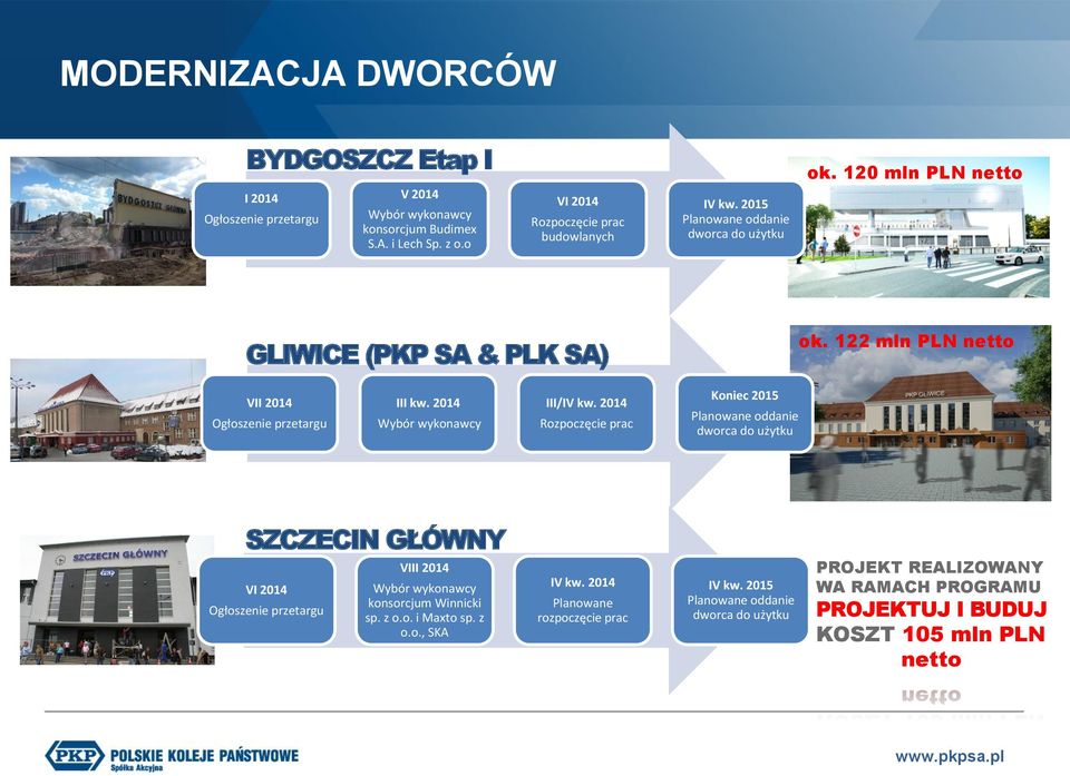 2014 Rozpoczęcie prac Koniec 2015 Planowane oddanie dworca do użytku SZCZECIN GŁÓWNY VI 2014 Ogłoszenie przetargu VIII 2014 Wybór wykonawcy konsorcjum Winnicki sp. z o.o. i Maxto sp.