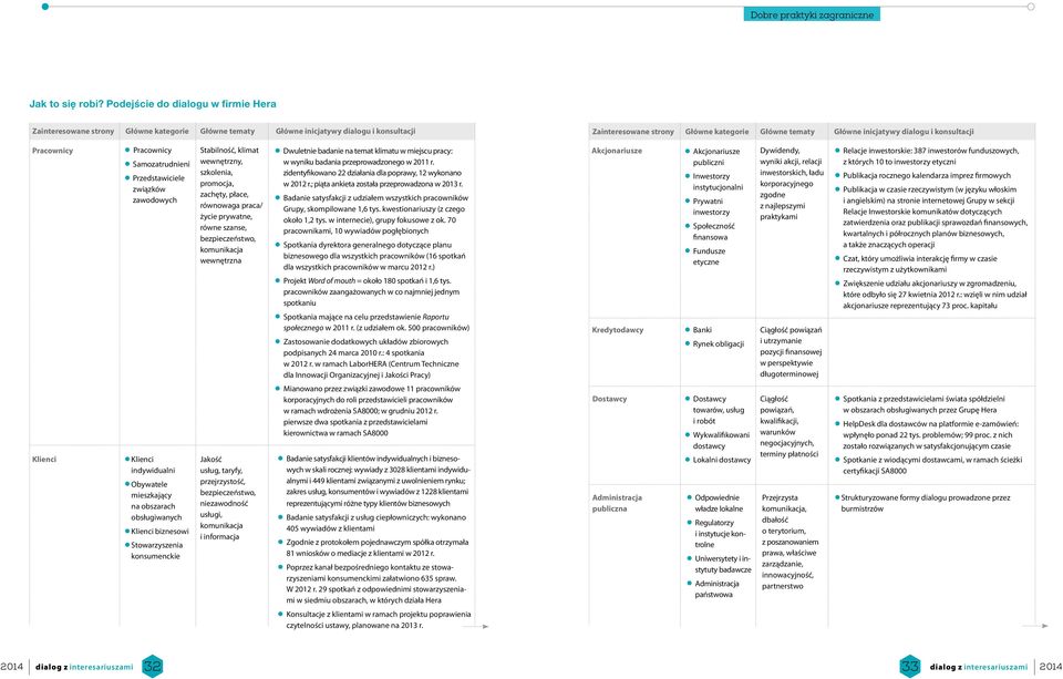 dialogu i konsultacji Pracownicy Pracownicy Samozatrudnieni Przedstawiciele związków zawodowych Stabilność, klimat wewnętrzny, szkolenia, promocja, zachęty, płace, równowaga praca/ życie prywatne,