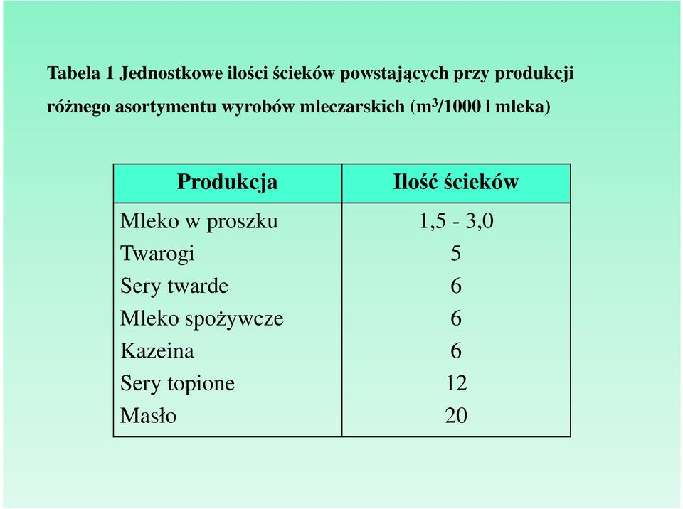 l mleka) Produkcja Mleko w proszku Twarogi Sery twarde Mleko