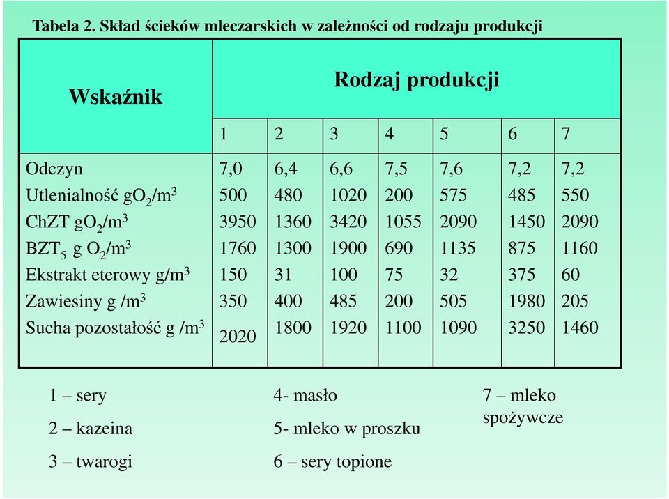 7,2 Utlenialność go 2 /m 3 500 480 1020 200 575 485 550 ChZT go 2 /m 3 3950 1360 3420 1055 2090 1450 2090 BZT 5 g O 2 /m 3 1760 1300