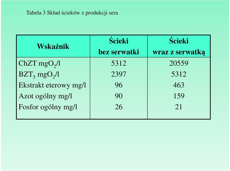 ogólny mg/l Fosfor ogólny mg/l Ścieki bez serwatki