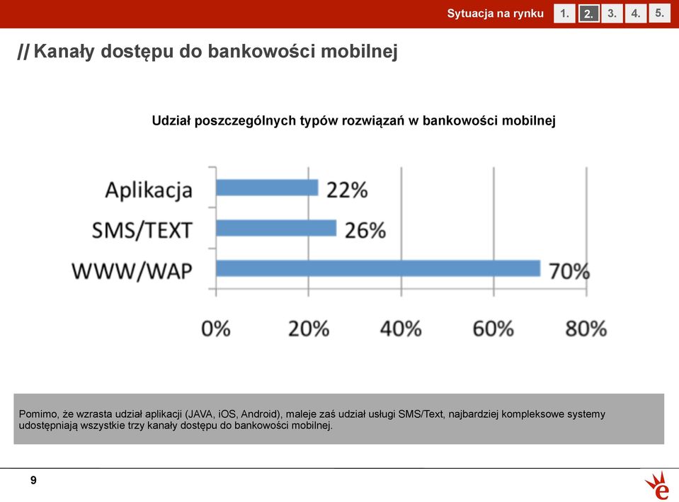 bankowości mobilnej Pomimo, że wzrasta udział aplikacji (JAVA, ios, Android),