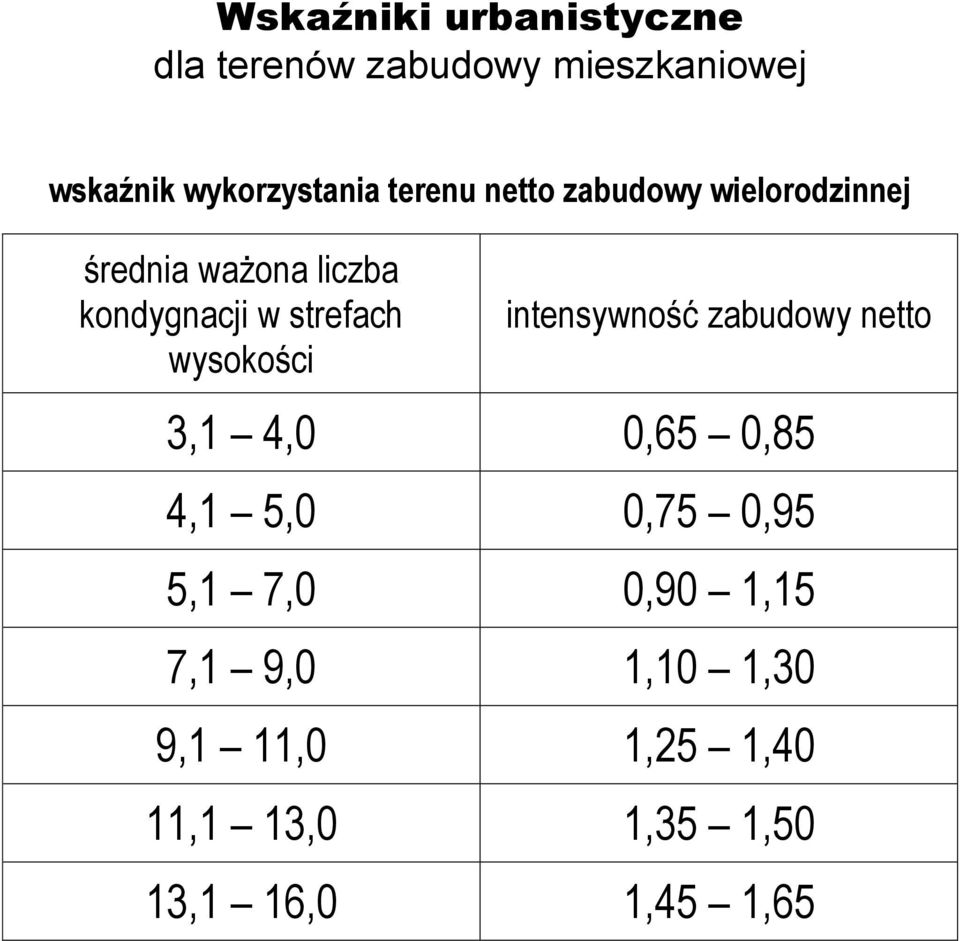 netto 3,1 4,0 0,65 0,85 4,1 5,0 0,75 0,95 5,1 7,0 0,90 1,15 7,1 9,0