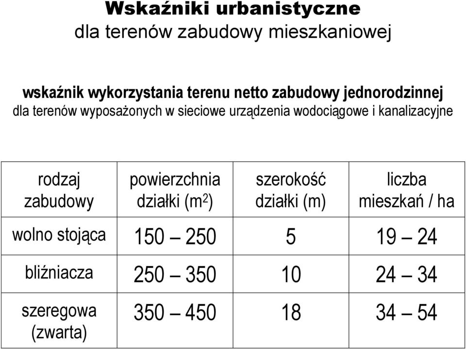 powierzchnia działki (m 2 ) szerokość działki (m) liczba mieszkań / ha wolno