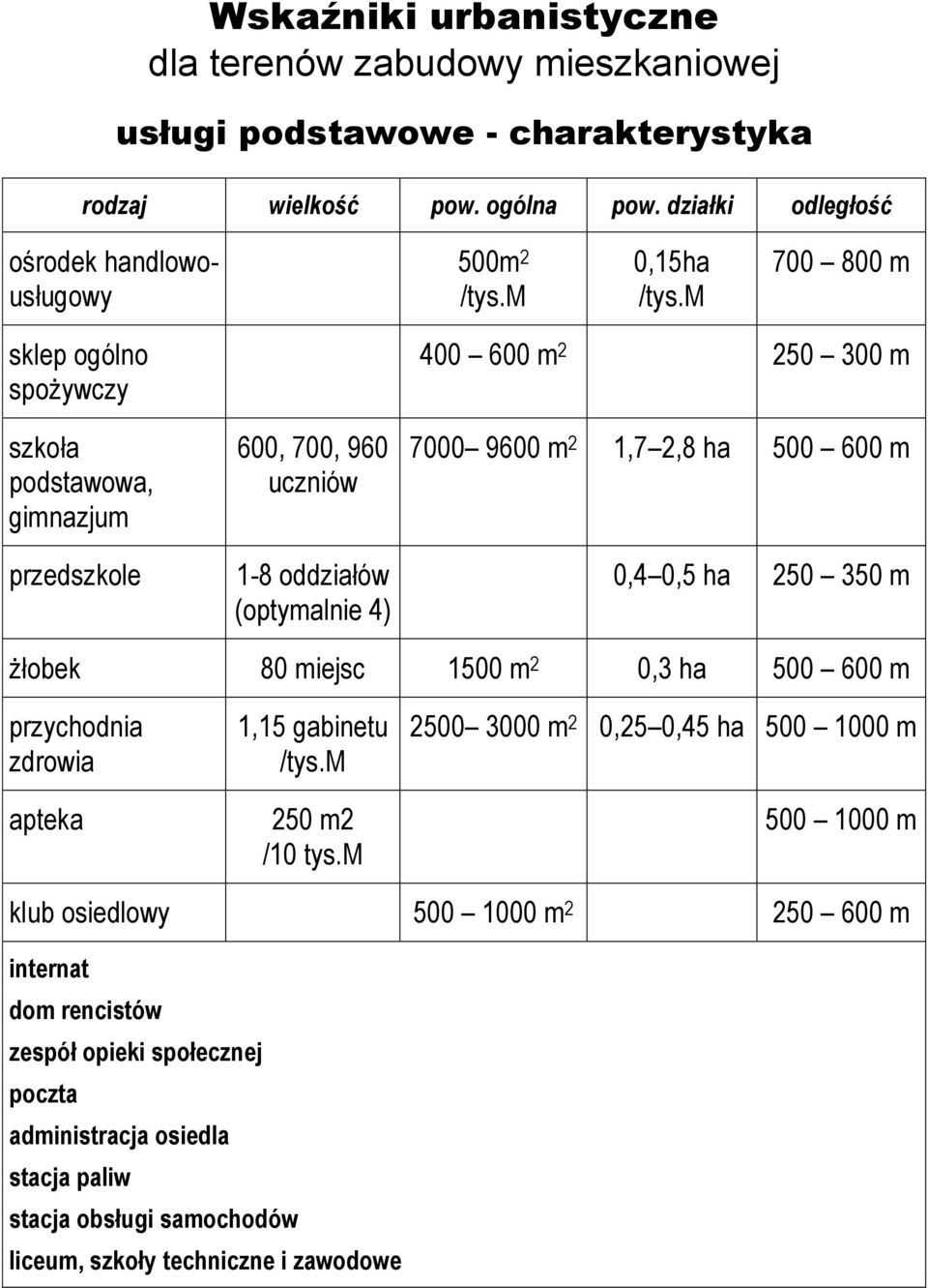 ha 500 600 m 0,4 0,5 ha 250 350 m żłobek 80 miejsc 1500 m 2 0,3 ha 500 600 m przychodnia zdrowia apteka 1,15 gabinetu /tys.m 250 m2 /10 tys.
