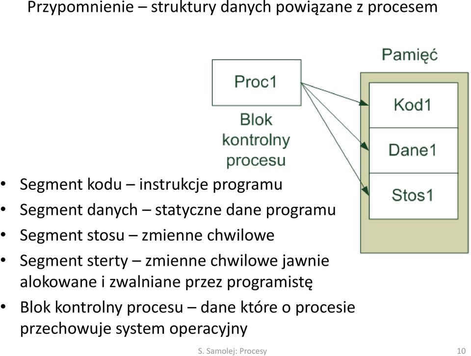 Segment sterty zmienne chwilowe jawnie alokowane i zwalniane przez programistę