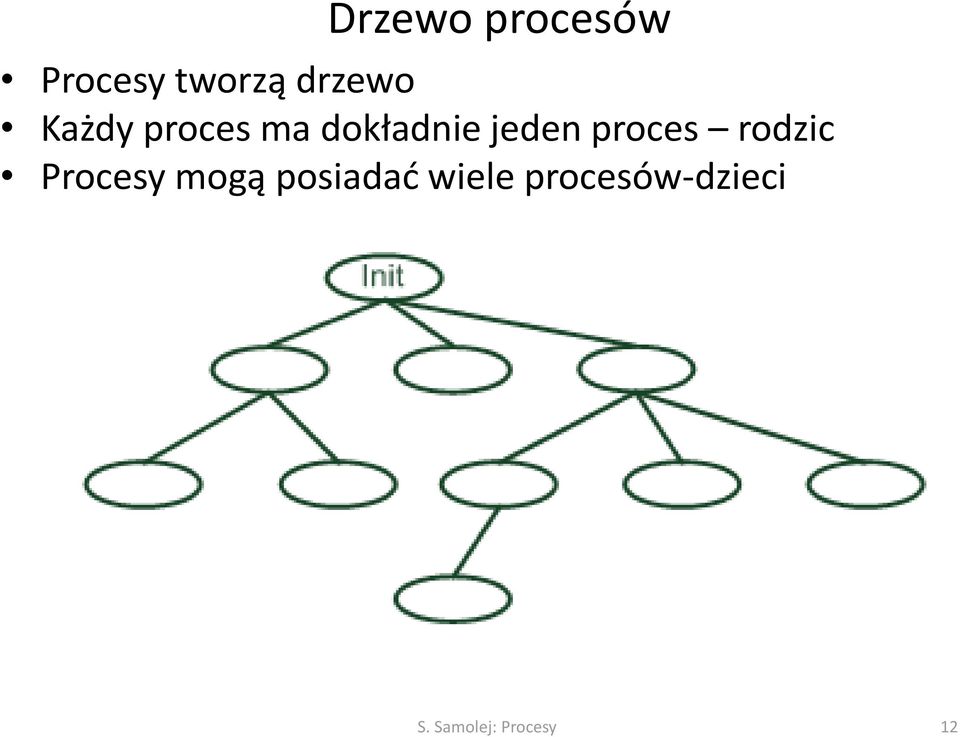 proces rodzic Procesy mogą posiadać