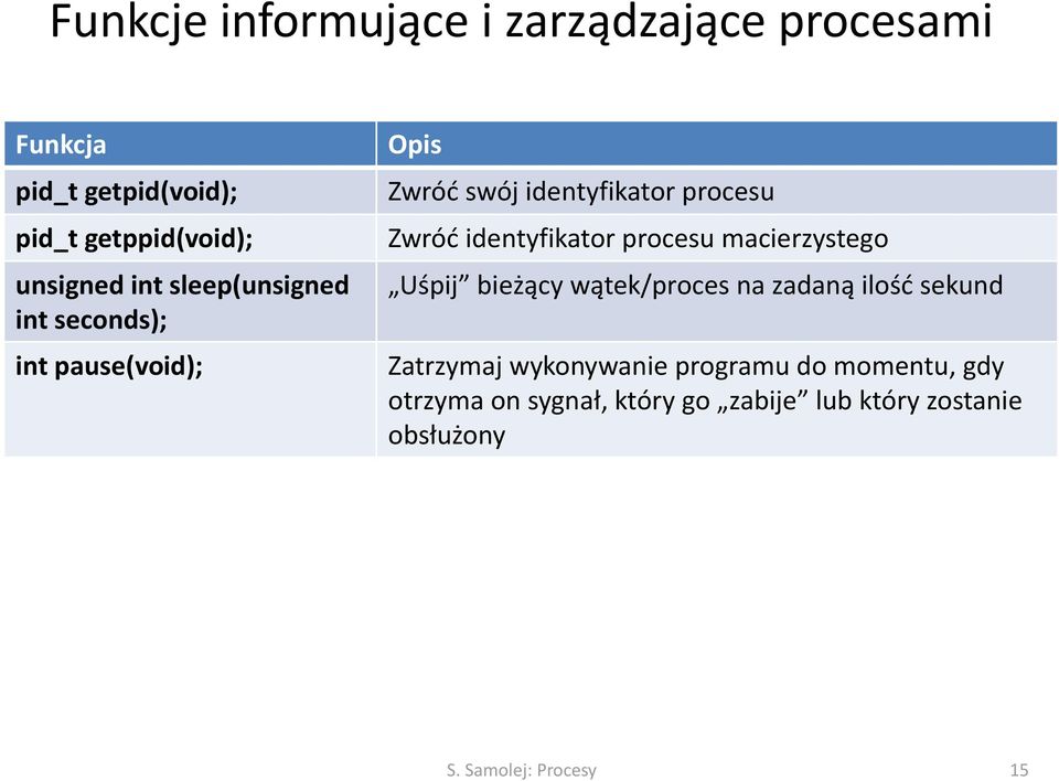 identyfikator procesu macierzystego Uśpij bieżący wątek/proces na zadaną ilość sekund Zatrzymaj