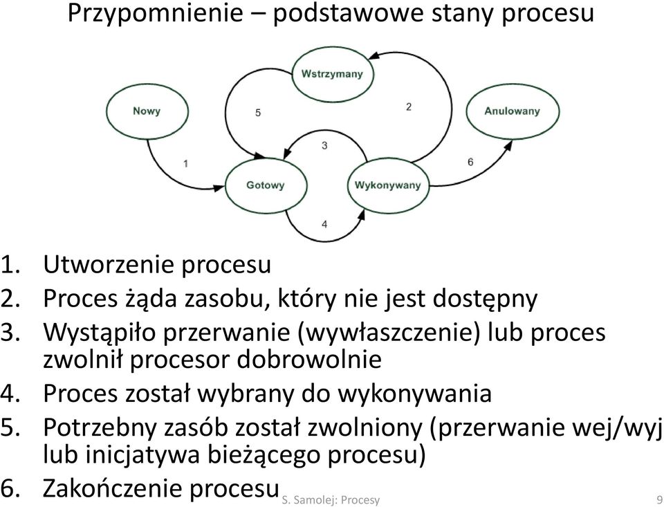 Wystąpiło przerwanie (wywłaszczenie) lub proces zwolnił procesor dobrowolnie 4.