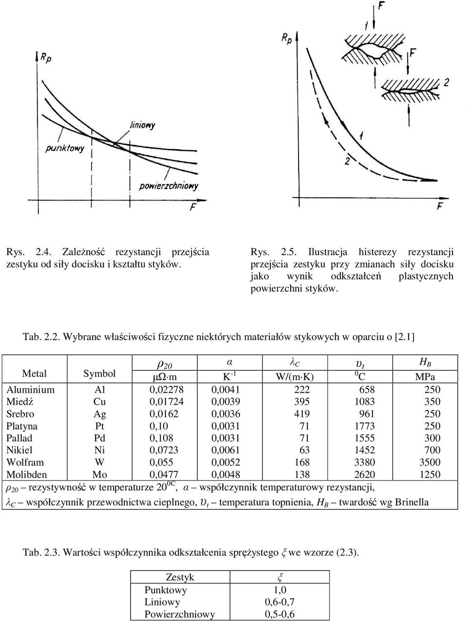 2. Wybrane właściwości fizyczne niektórych materiałów stykowych w oparciu o [2.