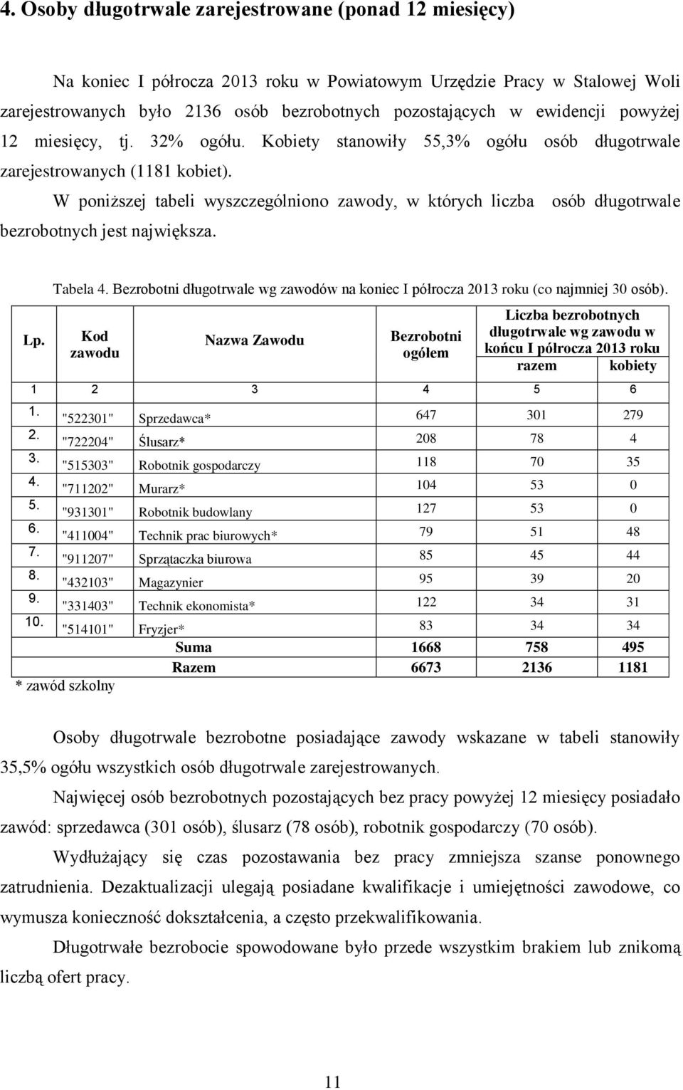 W poniższej tabeli wyszczególniono zawody, w których liczba osób długotrwale bezrobotnych jest największa. Lp. Tabela 4.