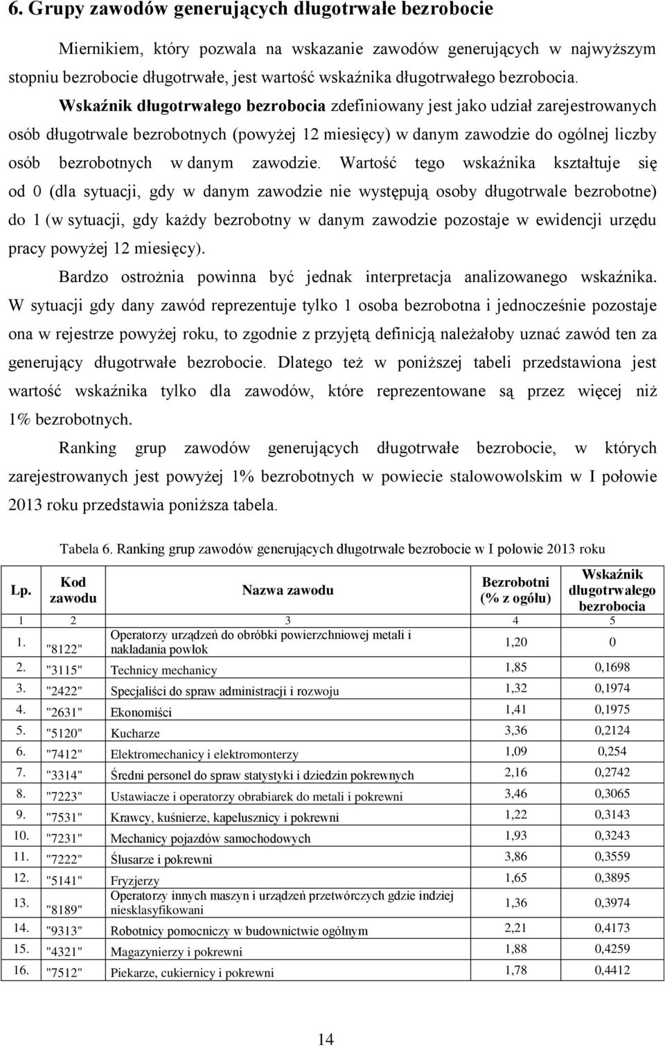 Wskaźnik długotrwałego bezrobocia zdefiniowany jest jako udział zarejestrowanych osób długotrwale bezrobotnych (powyżej 12 miesięcy) w danym zawodzie do ogólnej liczby osób bezrobotnych w danym