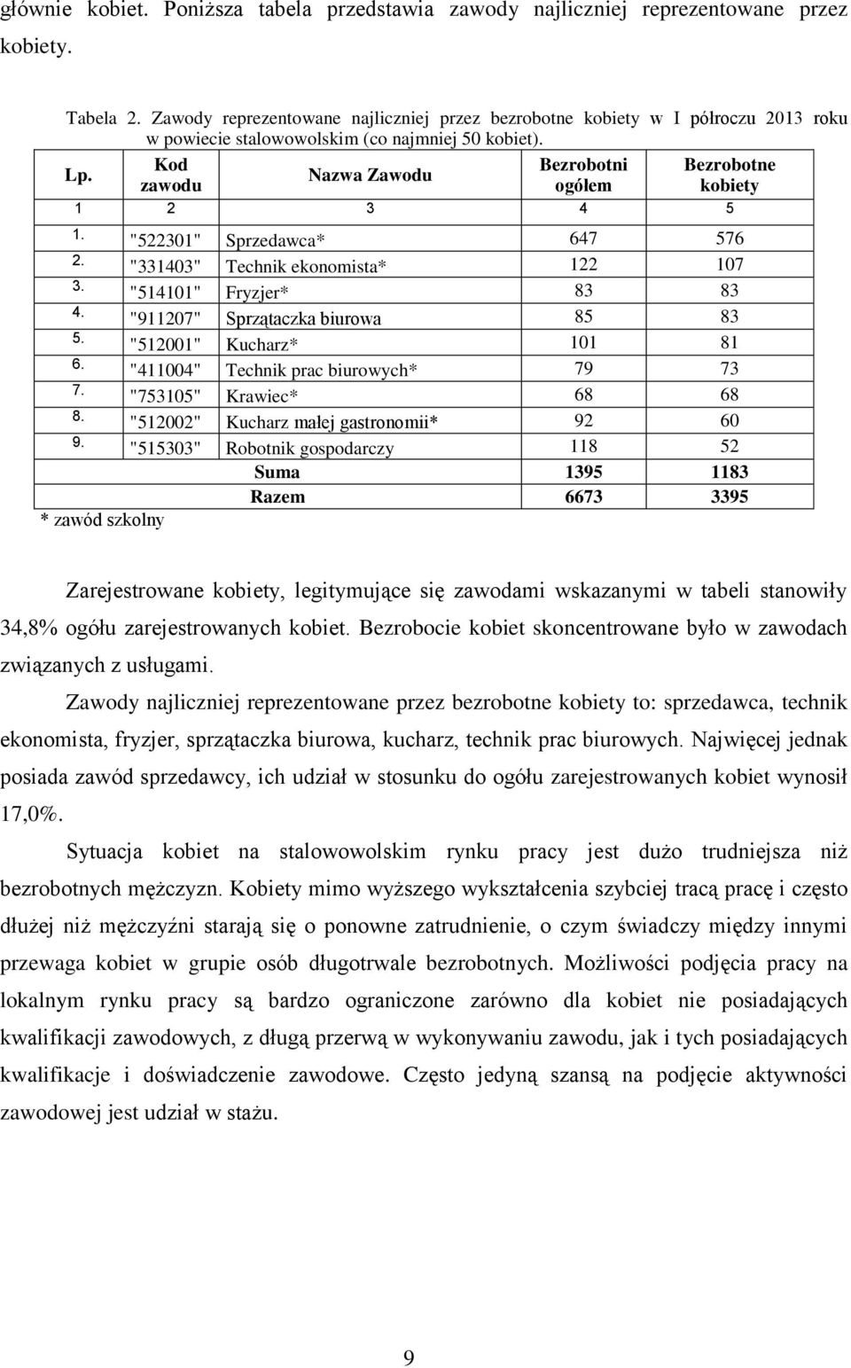Nazwa Zawodu zawodu ogółem kobiety 1 2 3 4 5 1. "522301" Sprzedawca* 647 576 2. "331403" Technik ekonomista* 122 107 3. "514101" Fryzjer* 83 83 4. "911207" Sprzątaczka biurowa 85 83 5.