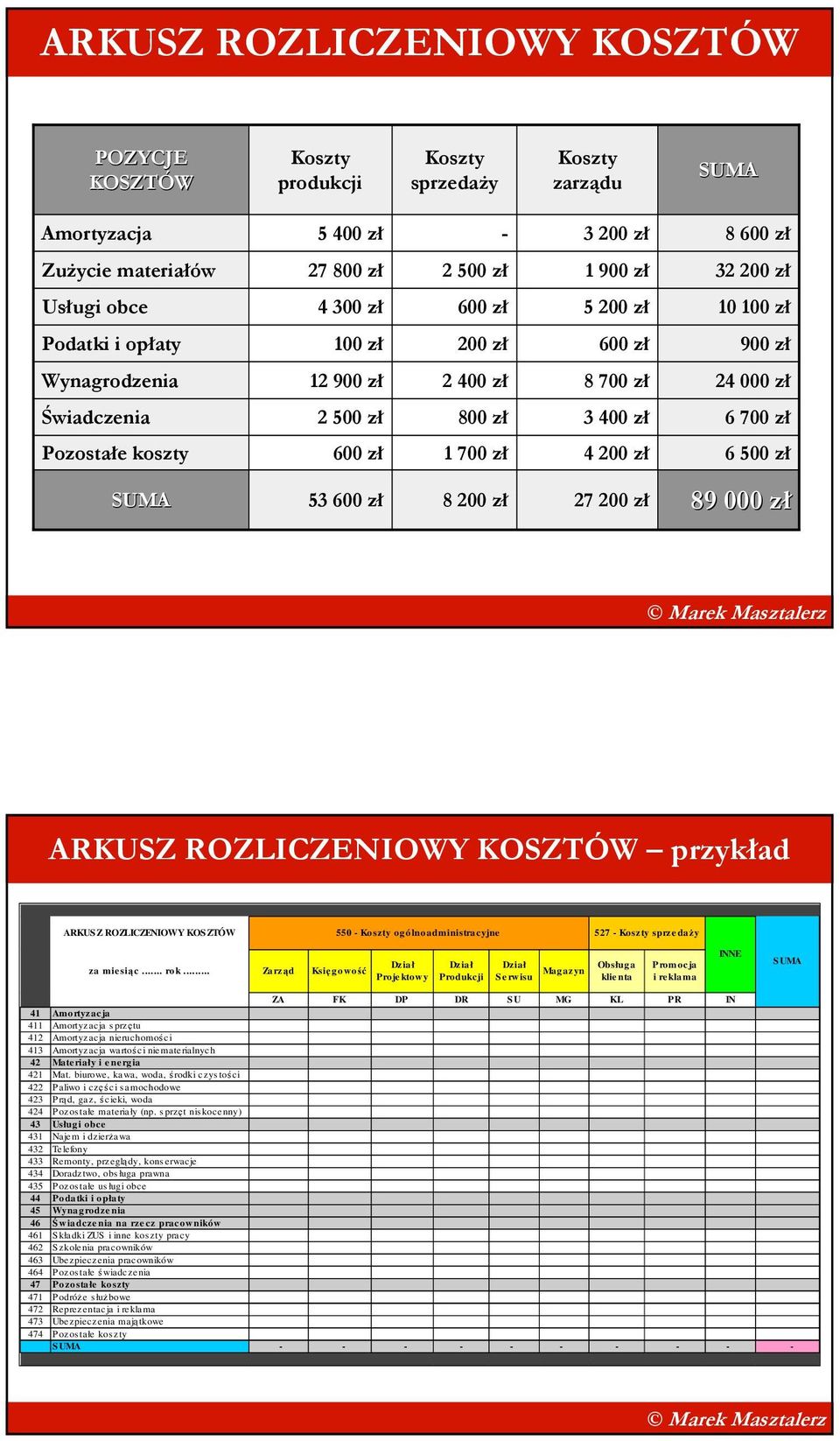 koszty 600 zł 1 700 zł 4 200 zł 6 500 zł SUMA 53 600 zł 8 200 zł 27 200 zł 89 000 zł ARKUSZ ROZLICZENIOWY KOSZTÓW przykład ARKUS Z ROZLICZENIOWY KOS ZTÓW 550 - Koszty ogólnoadministracyjne 527 -