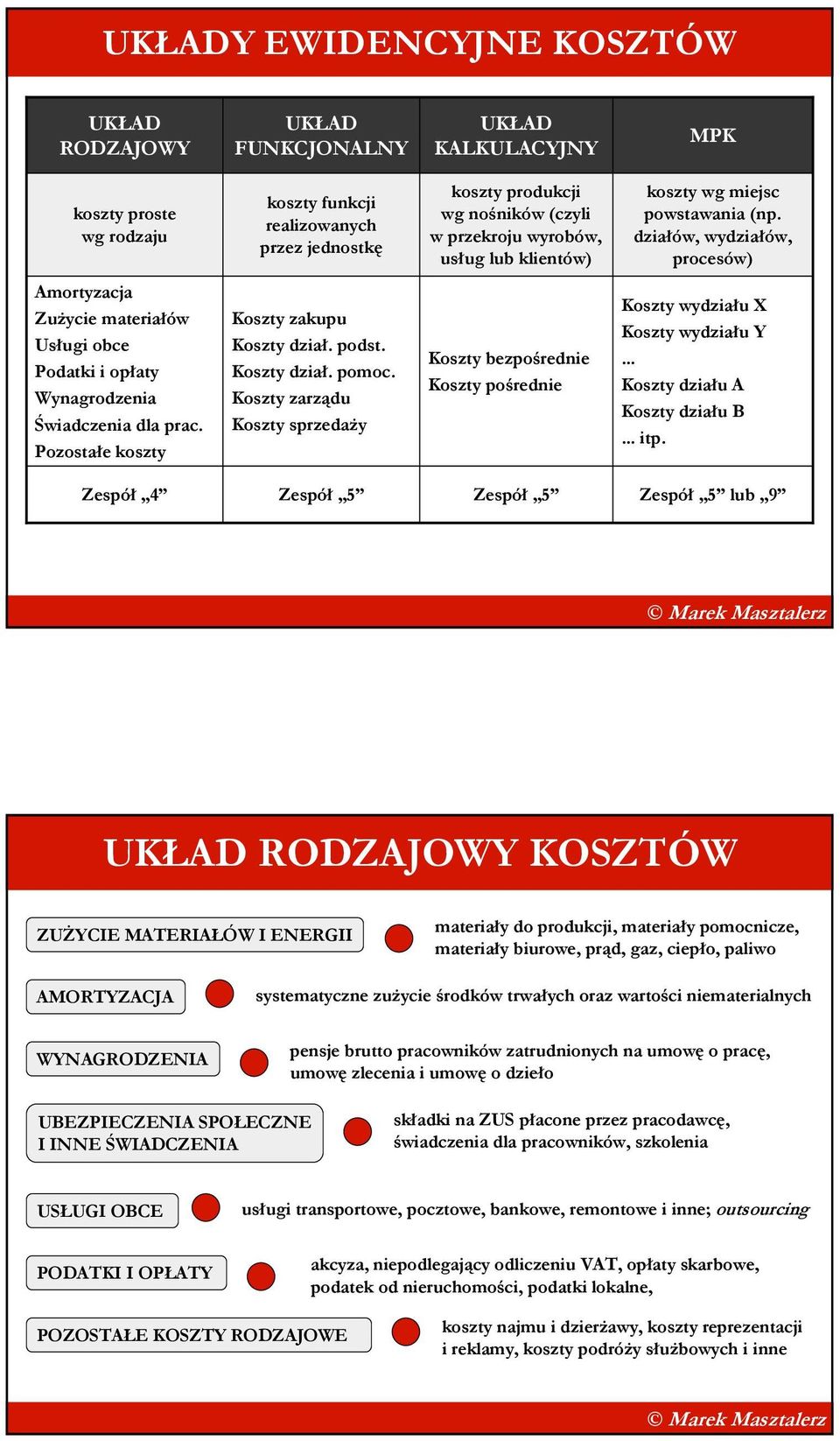 Pozostałe koszty Koszty zakupu Koszty dział. podst. Koszty dział. pomoc. Koszty zarządu Koszty sprzedaŝy Koszty bezpośrednie Koszty pośrednie Koszty wydziału X Koszty wydziału Y.