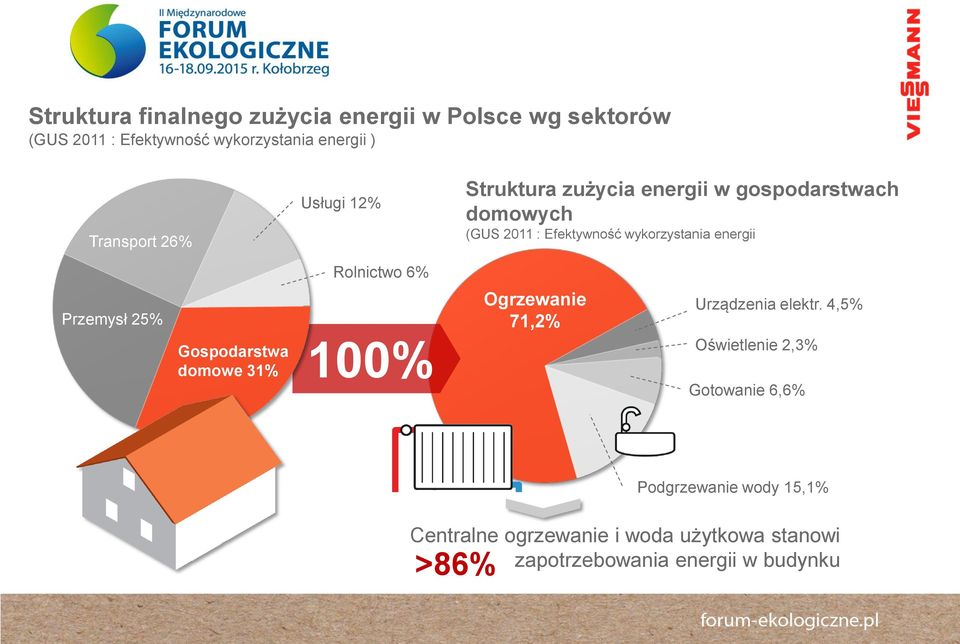 Rolnictwo 6% Przemysł 25% Gospodarstwa domowe 31% 100% Ogrzewanie 71,2% Urządzenia elektr.