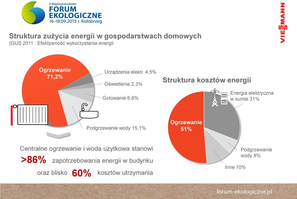 4,5% Oświetlenie 2,3% Gotowanie 6,6% Struktura kosztów energii Energia elektryczna w sumie 31%