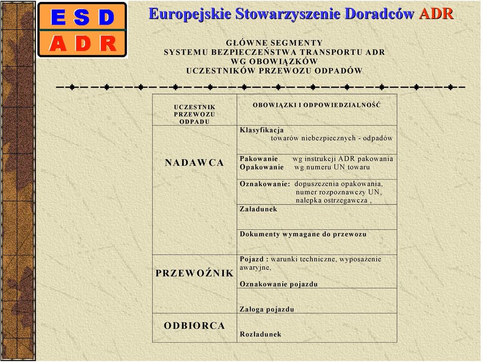 Opakowanie wg numeru UN towaru Oznakowanie: dopuszczenia opakowania, numer rozpoznawczy UN, nalepka ostrzegawcza, Załadunek