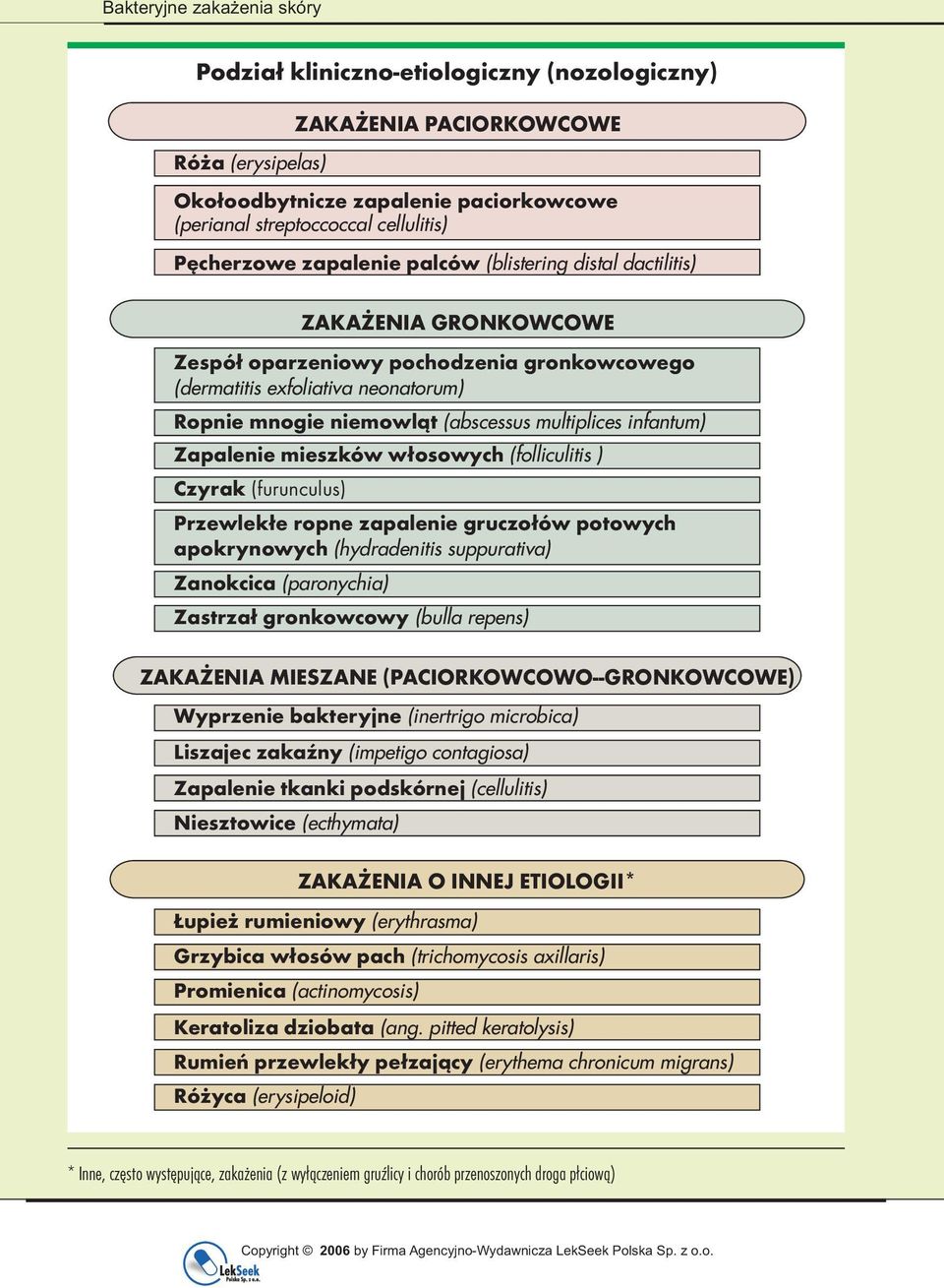 Zapalenie mieszków włosowych (folliculitis ) Czyrak (furunculus) Przewlekłe ropne zapalenie gruczołów potowych apokrynowych (hydradenitis suppurativa) Zanokcica (paronychia) Zastrzał gronkowcowy