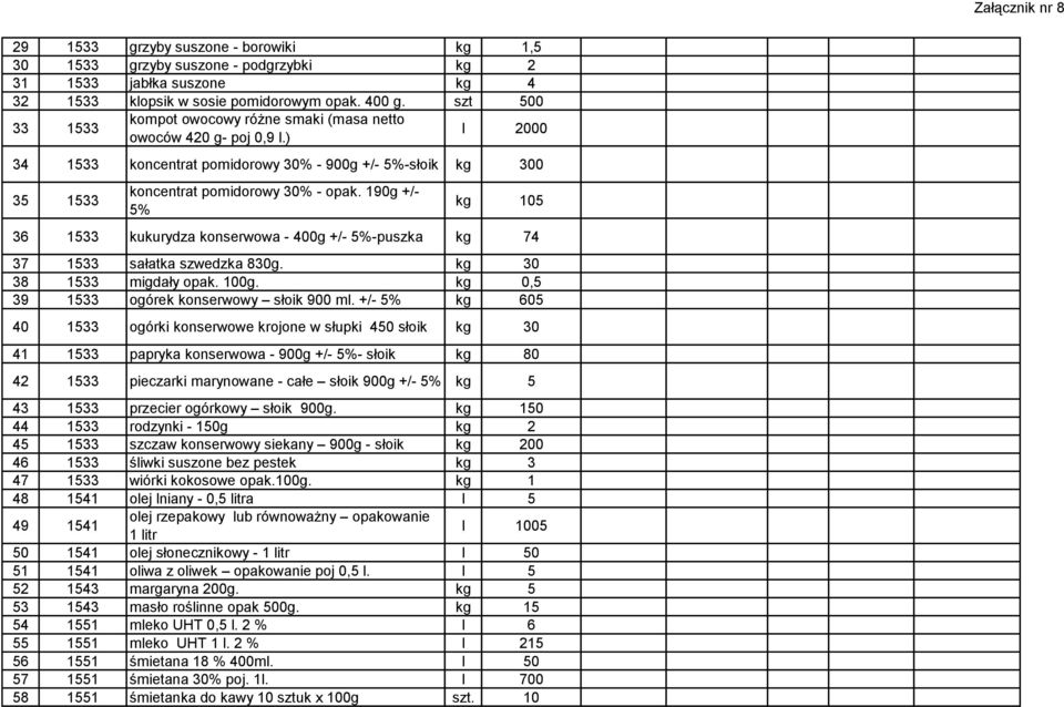 190g +/- 5% kg 105 36 1533 kukurydza konserwowa - 400g +/- 5%-puszka kg 74 37 1533 sałatka szwedzka 830g. kg 30 38 1533 migdały opak. 100g. kg 0,5 39 1533 ogórek konserwowy słoik 900 ml.